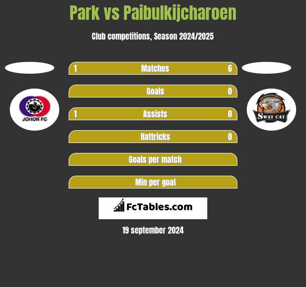 Park vs Paibulkijcharoen h2h player stats