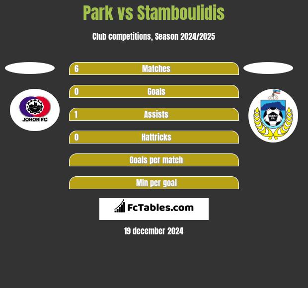 Park vs Stamboulidis h2h player stats