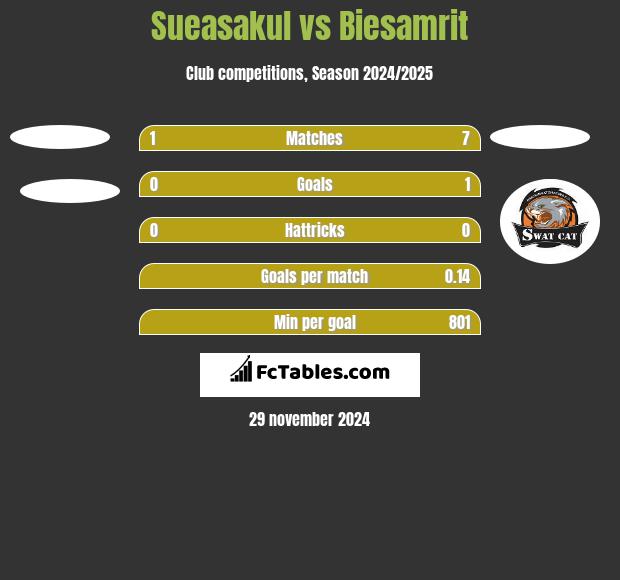 Sueasakul vs Biesamrit h2h player stats