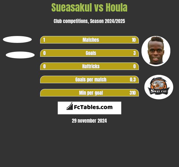 Sueasakul vs Houla h2h player stats