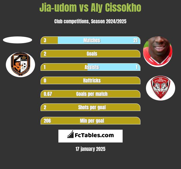 Jia-udom vs Aly Cissokho h2h player stats