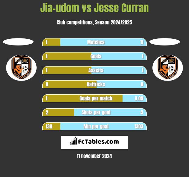 Jia-udom vs Jesse Curran h2h player stats