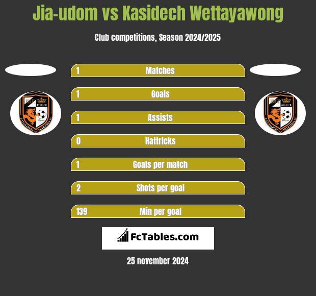 Jia-udom vs Kasidech Wettayawong h2h player stats