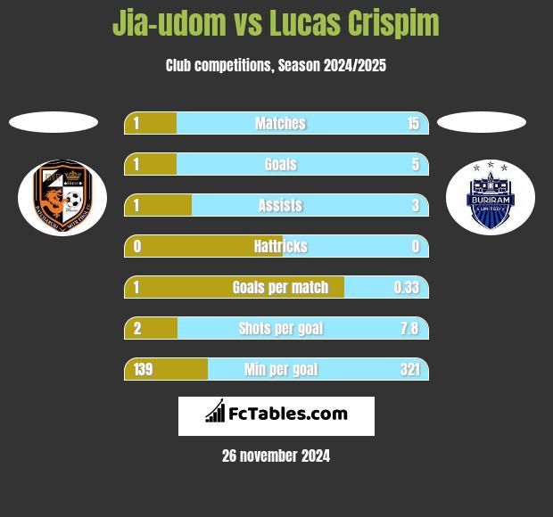 Jia-udom vs Lucas Crispim h2h player stats