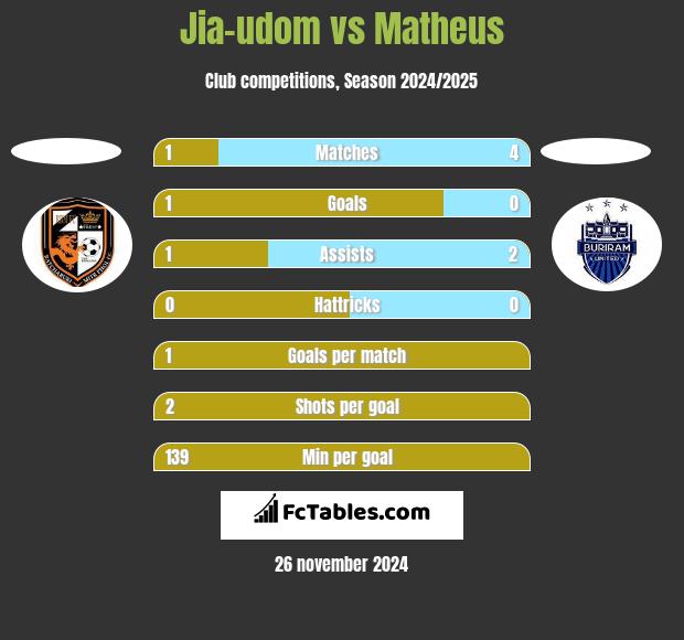 Jia-udom vs Matheus h2h player stats