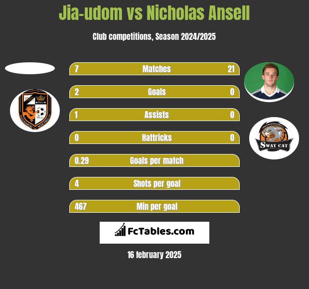 Jia-udom vs Nicholas Ansell h2h player stats