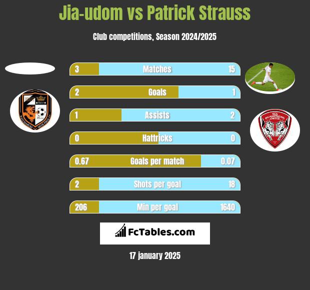 Jia-udom vs Patrick Strauss h2h player stats