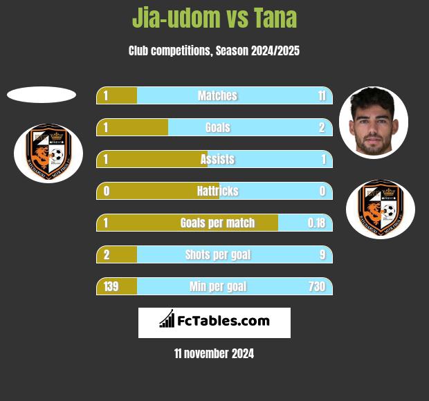 Jia-udom vs Tana h2h player stats