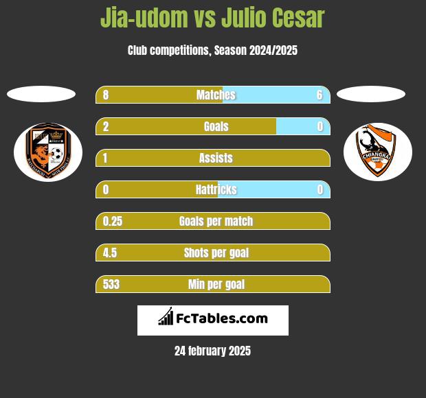 Jia-udom vs Julio Cesar h2h player stats