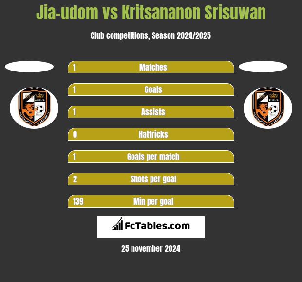 Jia-udom vs Kritsananon Srisuwan h2h player stats