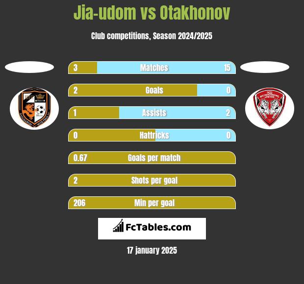 Jia-udom vs Otakhonov h2h player stats