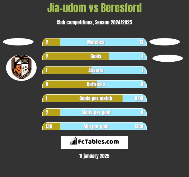 Jia-udom vs Beresford h2h player stats