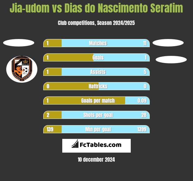 Jia-udom vs Dias do Nascimento Serafim h2h player stats