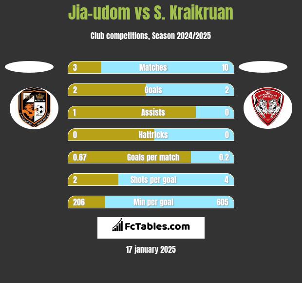 Jia-udom vs S. Kraikruan h2h player stats