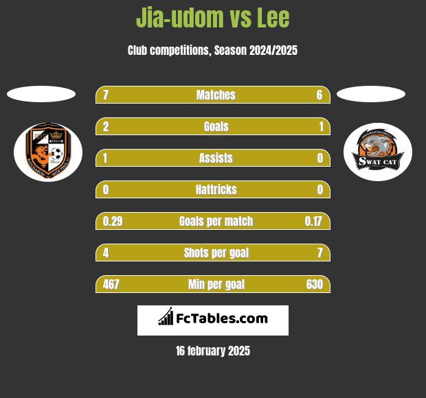 Jia-udom vs Lee h2h player stats