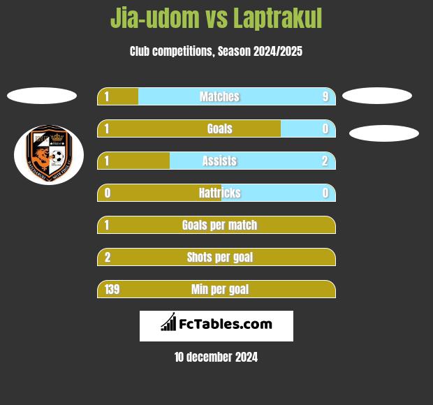 Jia-udom vs Laptrakul h2h player stats