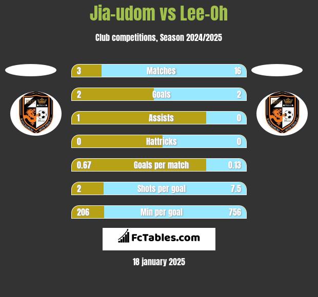 Jia-udom vs Lee-Oh h2h player stats