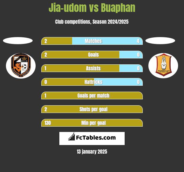 Jia-udom vs Buaphan h2h player stats