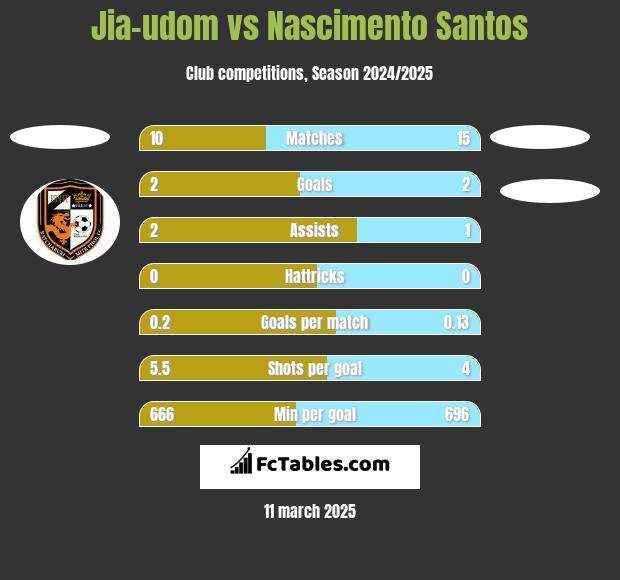 Jia-udom vs Nascimento Santos h2h player stats