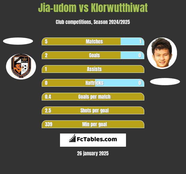 Jia-udom vs Klorwutthiwat h2h player stats