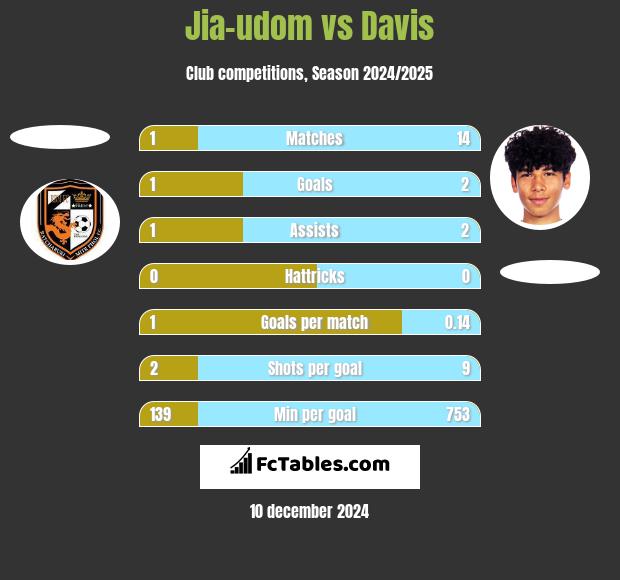 Jia-udom vs Davis h2h player stats