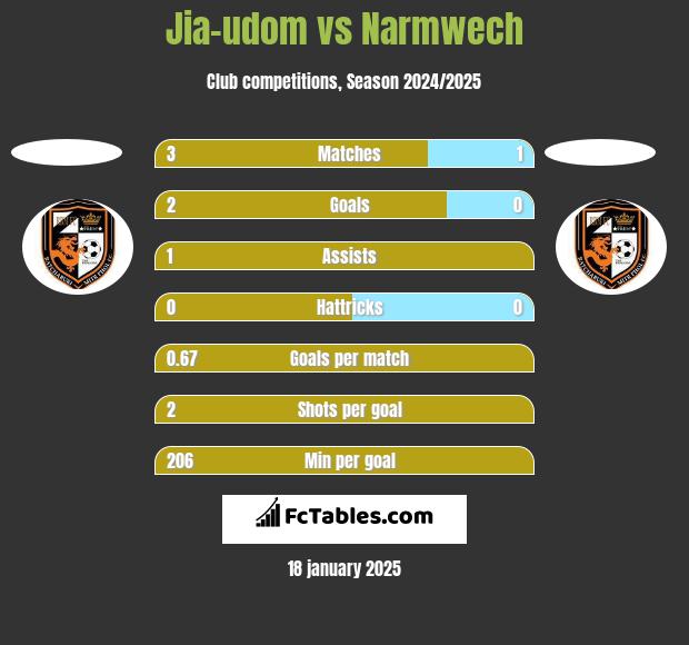 Jia-udom vs Narmwech h2h player stats