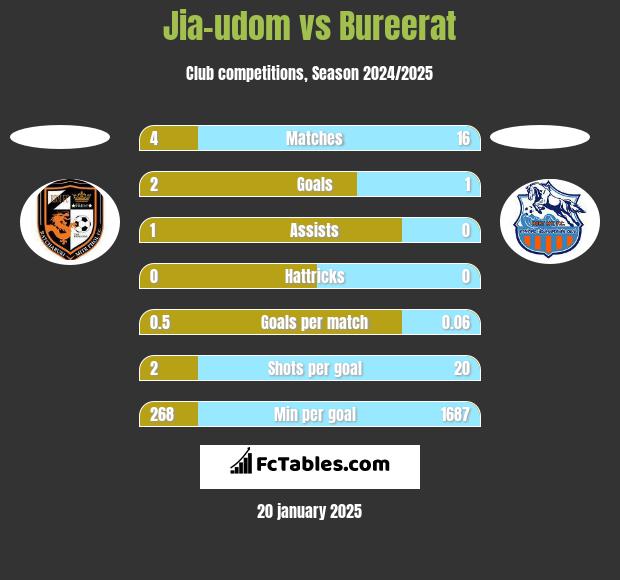 Jia-udom vs Bureerat h2h player stats