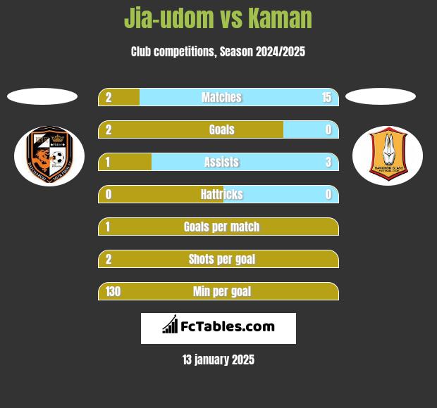 Jia-udom vs Kaman h2h player stats