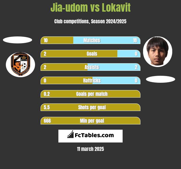 Jia-udom vs Lokavit h2h player stats