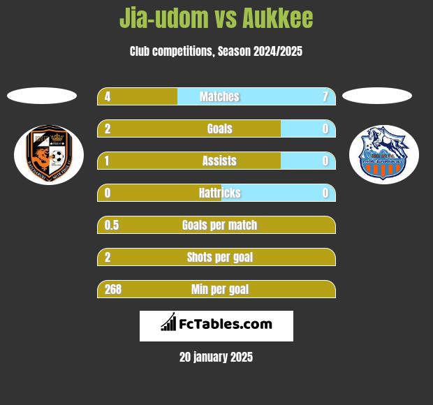 Jia-udom vs Aukkee h2h player stats