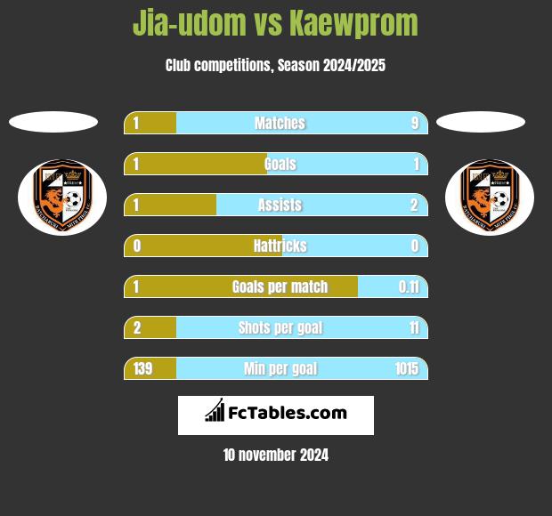 Jia-udom vs Kaewprom h2h player stats