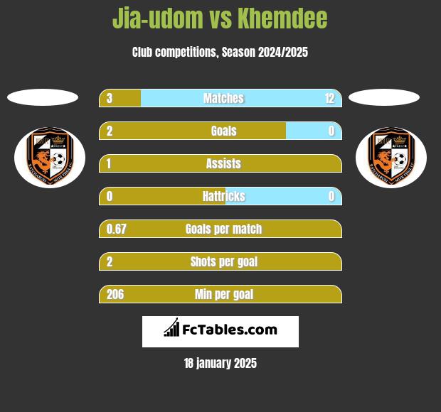 Jia-udom vs Khemdee h2h player stats