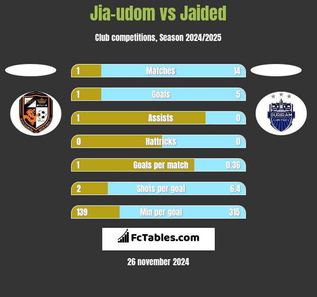 Jia-udom vs Jaided h2h player stats