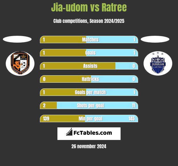 Jia-udom vs Ratree h2h player stats