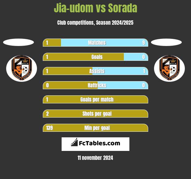 Jia-udom vs Sorada h2h player stats