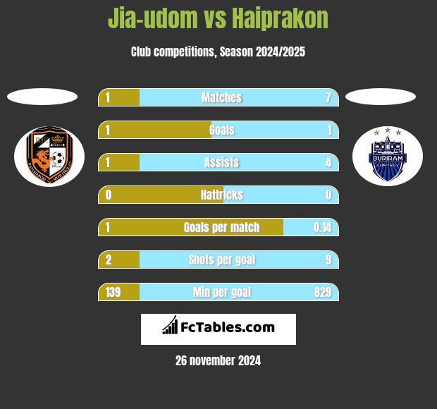 Jia-udom vs Haiprakon h2h player stats