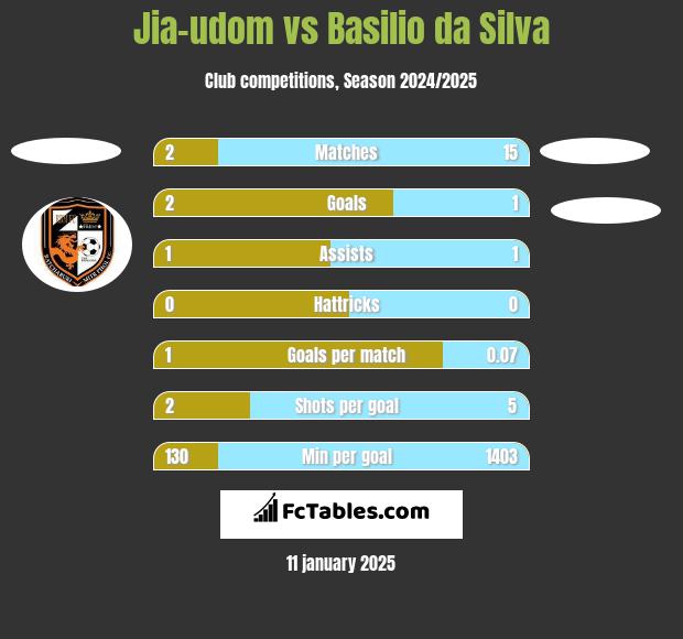 Jia-udom vs Basilio da Silva h2h player stats