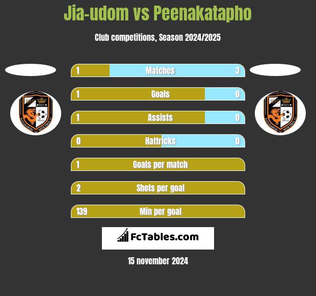 Jia-udom vs Peenakatapho h2h player stats