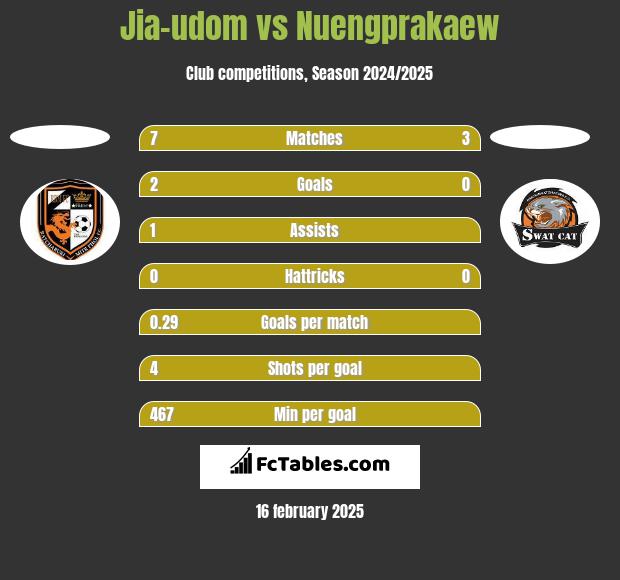 Jia-udom vs Nuengprakaew h2h player stats