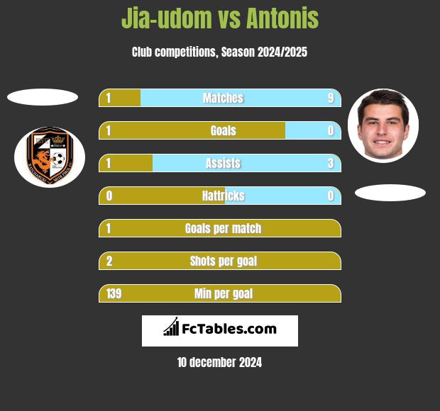 Jia-udom vs Antonis h2h player stats