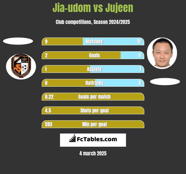 Jia-udom vs Jujeen h2h player stats