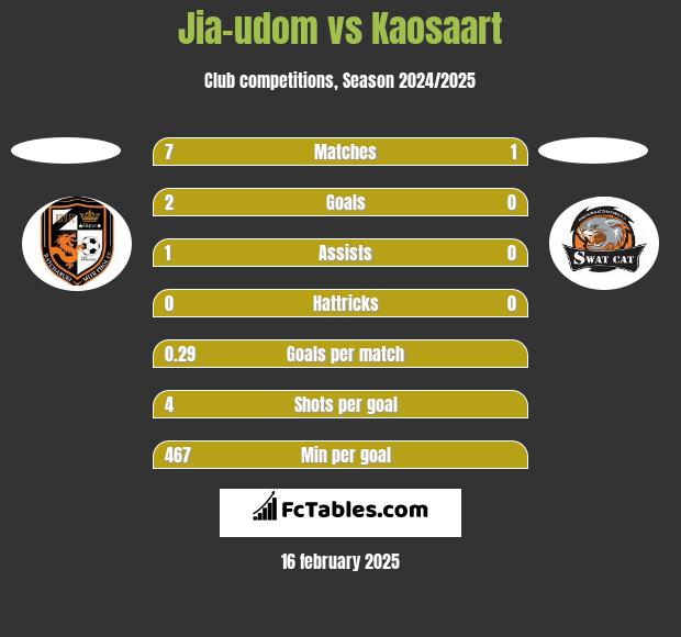 Jia-udom vs Kaosaart h2h player stats