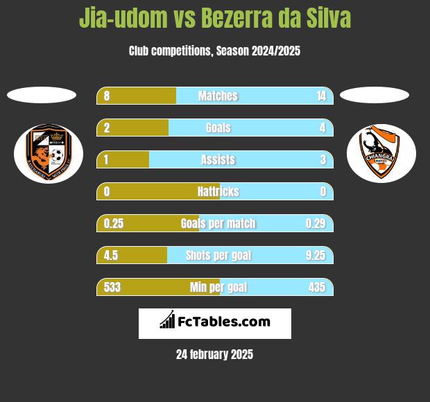 Jia-udom vs Bezerra da Silva h2h player stats