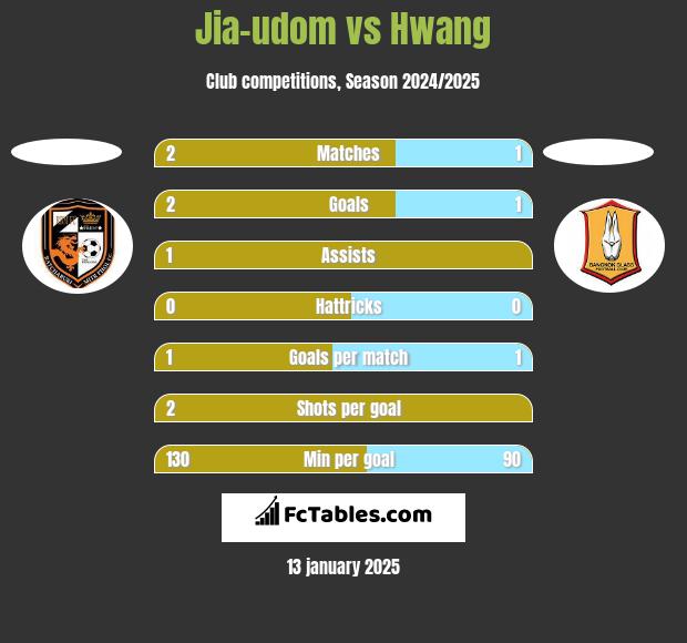 Jia-udom vs Hwang h2h player stats