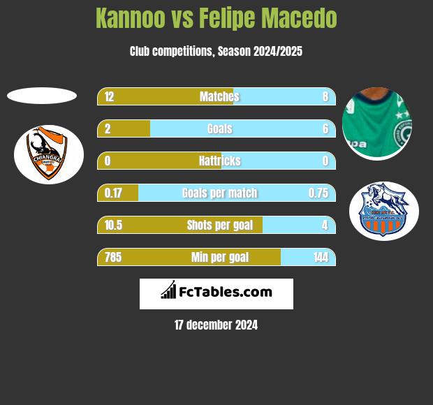 Kannoo vs Felipe Macedo h2h player stats