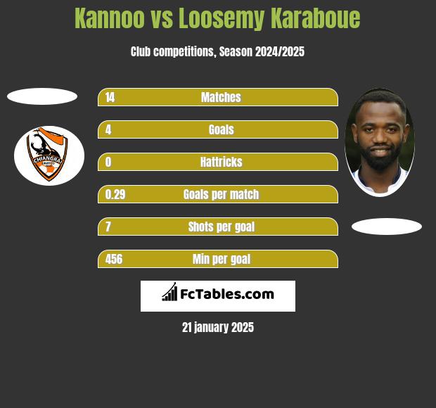 Kannoo vs Loosemy Karaboue h2h player stats