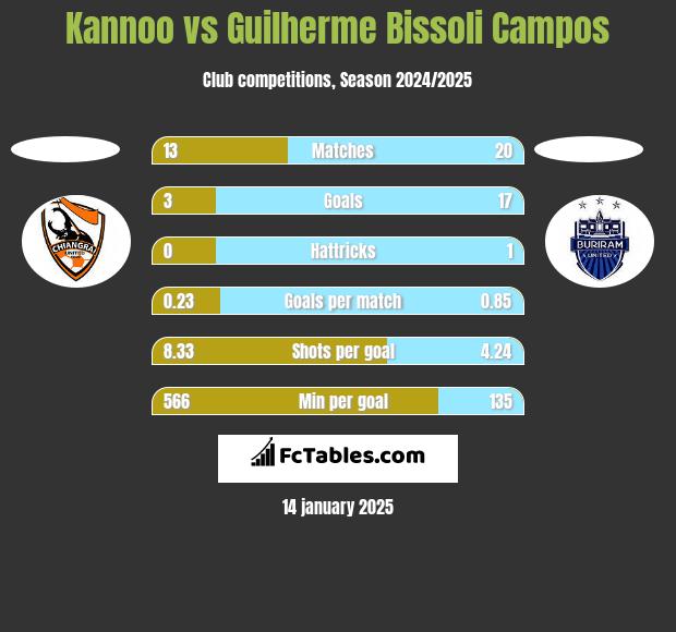 Kannoo vs Guilherme Bissoli Campos h2h player stats