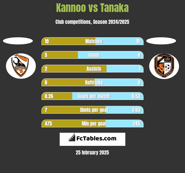 Kannoo vs Tanaka h2h player stats