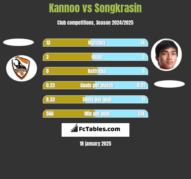 Kannoo vs Songkrasin h2h player stats