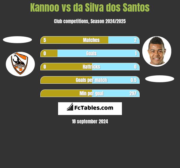 Kannoo vs da Silva dos Santos h2h player stats